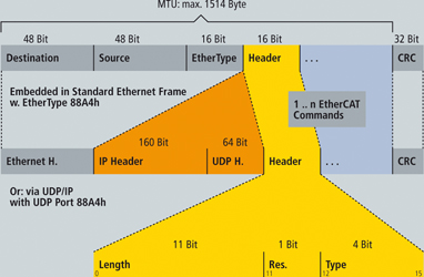 Figure 1. EtherCAT: Standard frames according to IEEE 802.3
